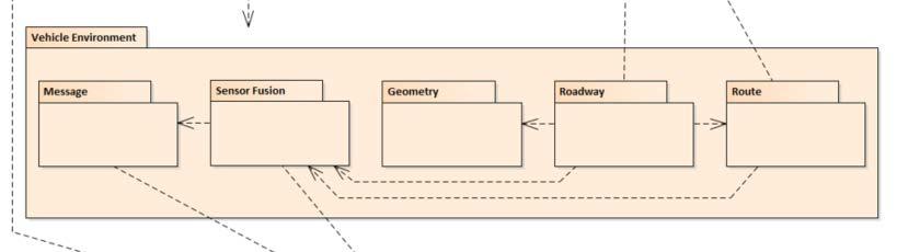 Software Structure ENVIRONMENT LAYER Each package, except Geometry, is an ROS node. Message composes and decomposes binary messages to/from the comms driver uses SAE J2735/2016.