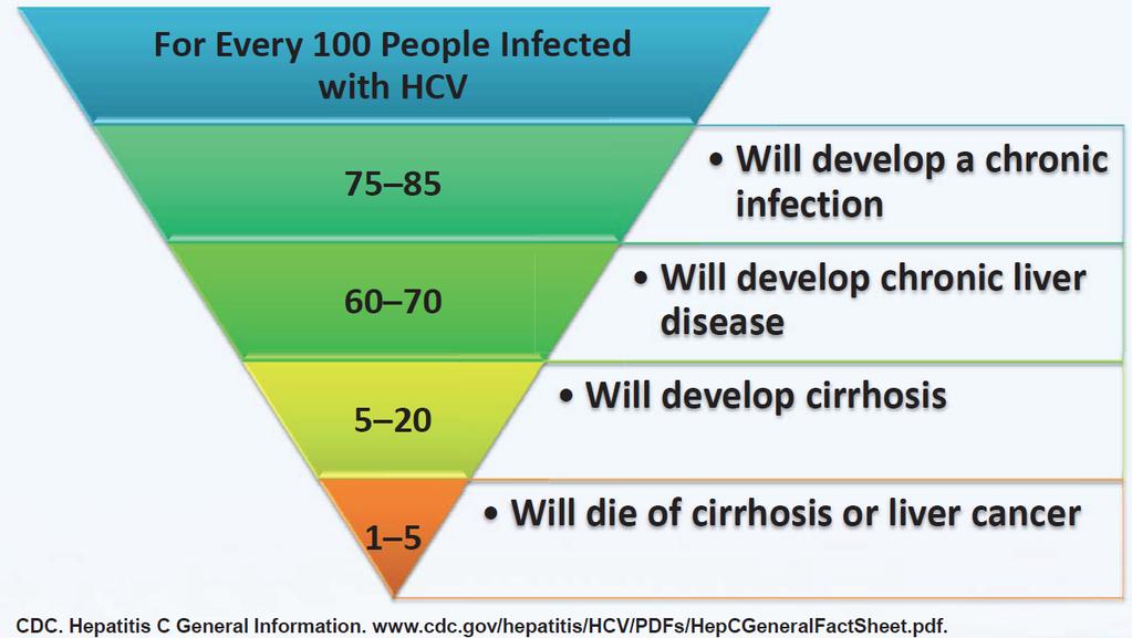 Hepatitis C: