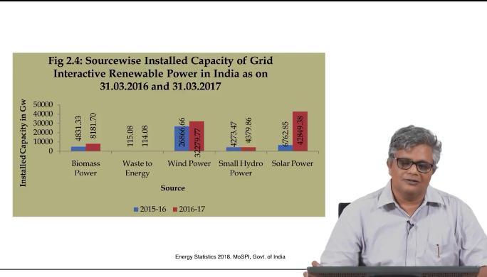 And again, when we look at installed grid interactive renewable power, so that is renewable power sources like wind and solar connected to the national electrical grid so that they can make