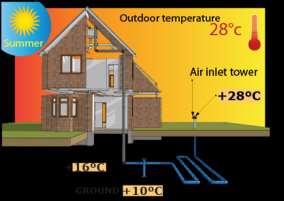 SUMMER CONDITIONS Fig 1 Working of EAHE in summer condition Hot air enters into the tube Air loses heat to the ground Cool air enters into the house WINTER CONDITIONS 1.2.