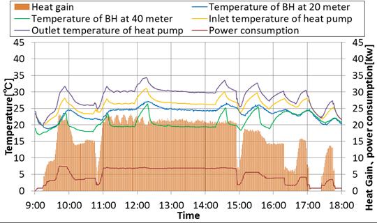 pump, heat gain, and electric power consumption(august 14, 2015).
