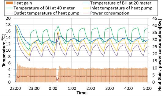 heat pump, heat gain and electric power consumption(february 5, 2016).