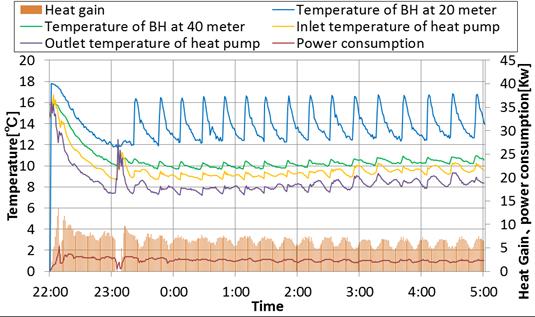 pump, heat gain and electric power consumption(december 22, 2015).