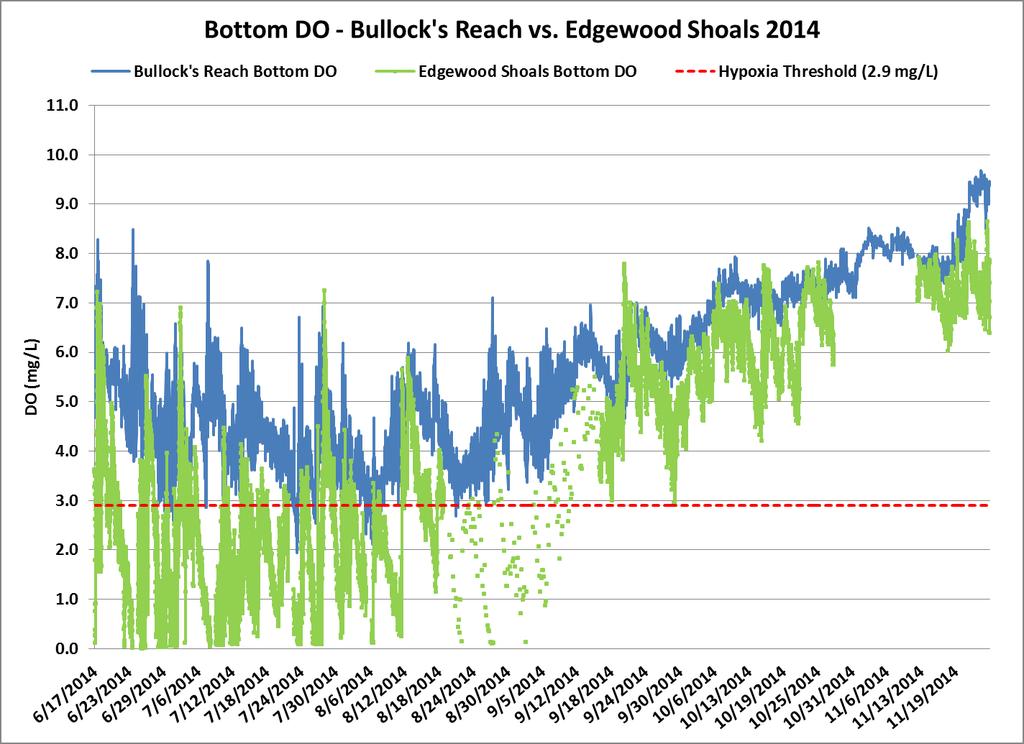 Edgewood Shoal Gyre vs Bullocks Reach Edgewood Shoal estimated volume ~8 million cubic meters of low DO water Estimated 15 cubic