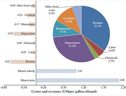 Figure 3. Ethanol production costs (US$ per US gallon of ethanol) and cost share (%), using loblolly pine as a feedstock.