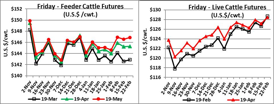 Feeder cattle daily futures prices were mixed over the week with bigger gains on Tuesday to help prices edge slightly higher, week-over-week. The March feeder cattle contract increased US$0.
