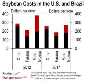 Price Relationship: Corn to Soybeans $2.60 $2.50 $2.40 $2.30 New Soybean (Nov. 19)/ New Corn (Dec. 19) 2.50 or Higher Add Soybean Acres $2.38 $2.20 $2.10 2.