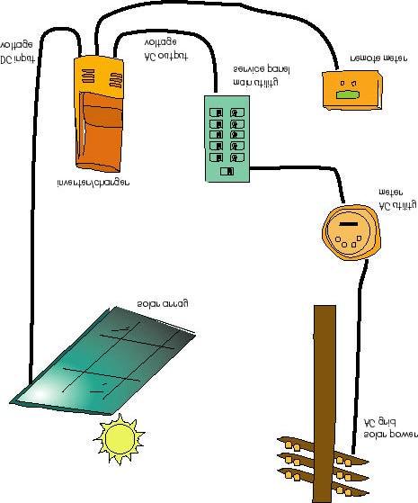 Electrical Power Production using renewable sources to
