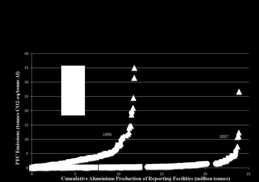 PFC emissions profile 1990 vs 2007