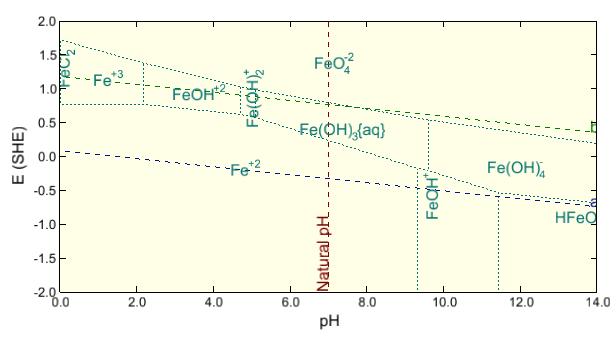 6.3 Composition effects on iron stability The composition effects on a Pourbaix (stability) diagram impact the dissolved species and the phases that form.