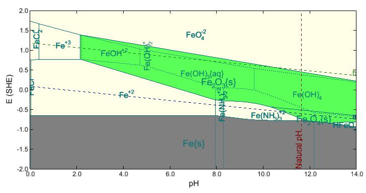 +3 complex exists between 8 and 11 ph. This reduced the stability range of the Fe 0, F 2O 3, and Fe 3O 4 phases. Iron is now unstable at alkaline ph.