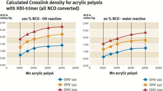 Figure 1: Calculated crosslink density for acrylic polyols