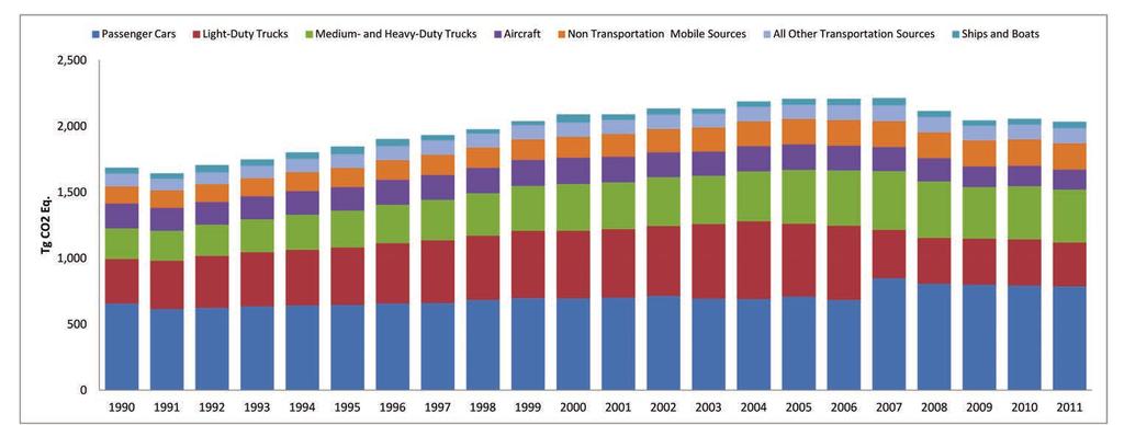 U.S. GHG Emissions (Tg Equivalent) Source 1990 1995 2000 2005 2009 2010 2011 Absolute Percent On-Road Vehicles 4 1,235.2 1,371.3 1,575.1 1,682.9 1,558.2 1,565.1 1,540.9 305.7 24.