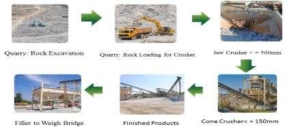 The manufacturing process of the robo sand is as follows: SILICA FUME: Silica fume is a by-product resulting from the reduction of high purity quartz with coal or coke and wood chips in an electric