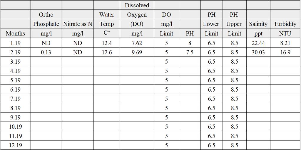 SITE R-5 NUTRIENTS Orthophosphate as P (ORP) was detected at four of the five sites in a range between ND and 0.15 mg/l.