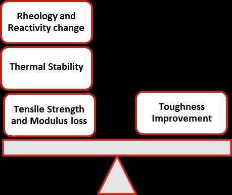 Effects of Typical Toughening Agents Fracture Toughness (K IC, G IC ) increases Improved damage tolerance Viscosity increases (rubbers