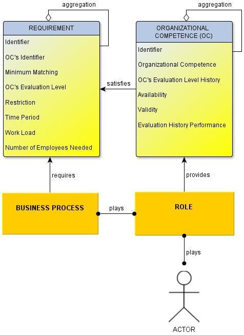 Figure 1. Canonical Metamodel The concept of Requirement : the need or the condition necessary condition by BUSINESS PROCESS that an ACTOR or ROLE must satisfy in order to perform it successfully.