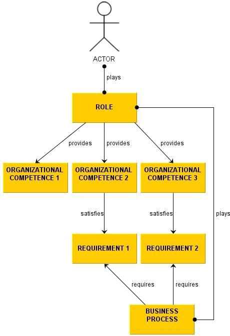 View of the relationship between Business Process and Requirement In figure 5, we have the view from the relationship Assignement between an Actor and a Business Process, where the left part has