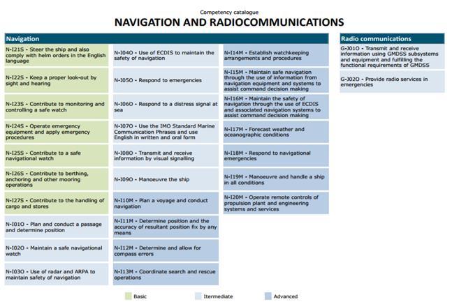 Technical competencies are grouped into subjects: 1. Ship board organization 2. Navigation 3. Radio communication 4. Cargo handling and stowage 5.