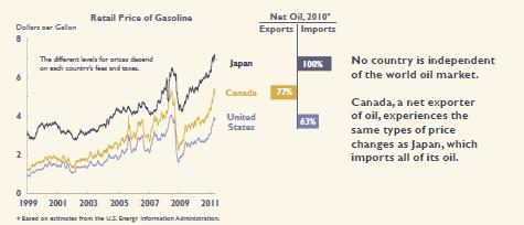 Figure 5. Average Retail Gasoline Prices in Japan, Canada, and the U.S. (1999-2011) Source: Congressional Budget Office IV.