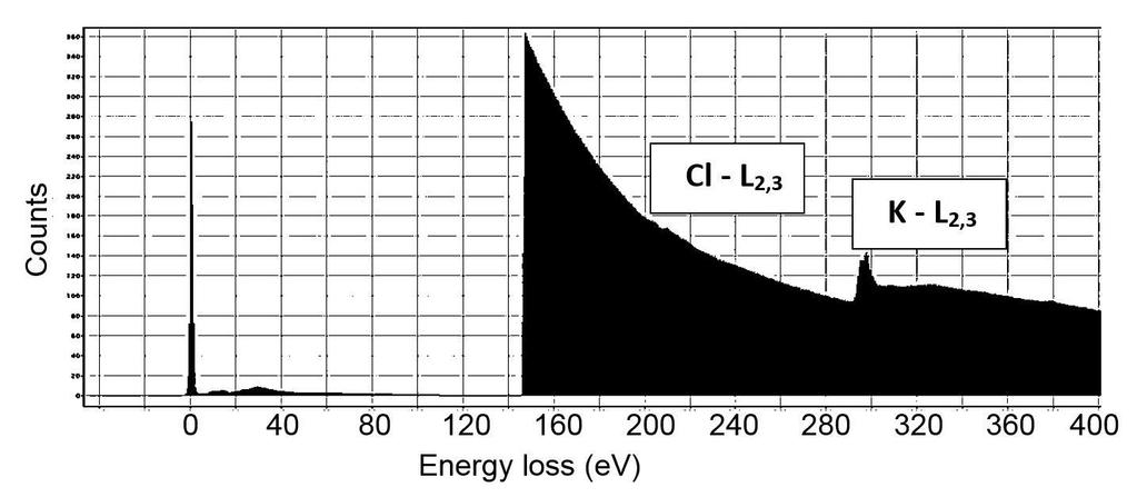Exercise 4 Figure 6 and 7 are examples of electron energy loss spectra (EELS) of NaCl and KCl, respectively, and show some of the characteristic signals one can observe.