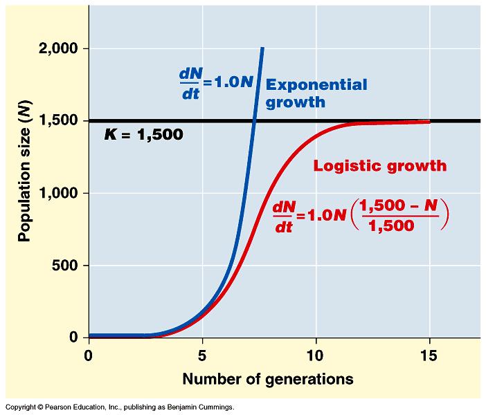dn = r Logistic rate of growth max N (-N) Can populations continue to grow exponentially?