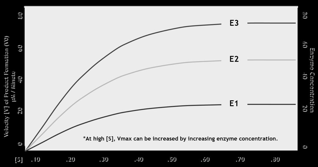 Figure 8.2: Vmax & Enzyme Concentration At high [S], Vmax for a reaction is dependent on the concentration of enzyme & thus is NOT A CONSTANT.
