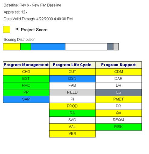 April PCM Status is Yellow All of ILS marked as Not