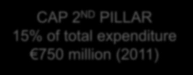 CAP 2 ND PILLAR 15% of total expenditure 750