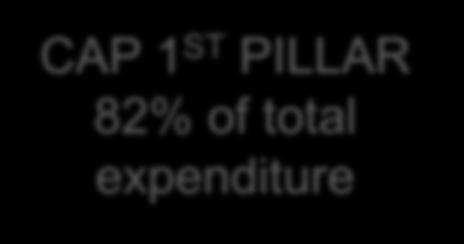 PILLAR 82% of total expenditure 10% to increase