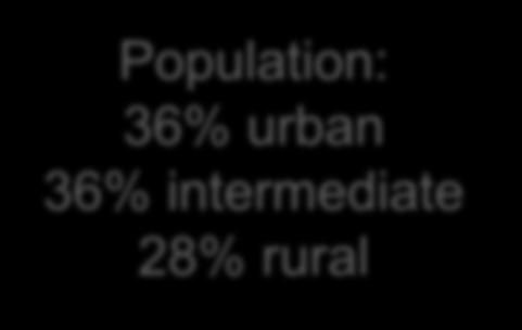 Population: 36% urban 36%