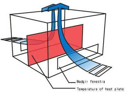 Figure 10. Upward flow is induced when heat plate is installed Figure 11.