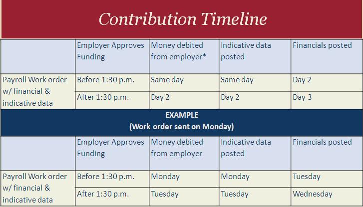 Financial Work Order Timing ACH Debit Note: If payment method is other than debit, post dates are dependent on when the employer s funds arrive