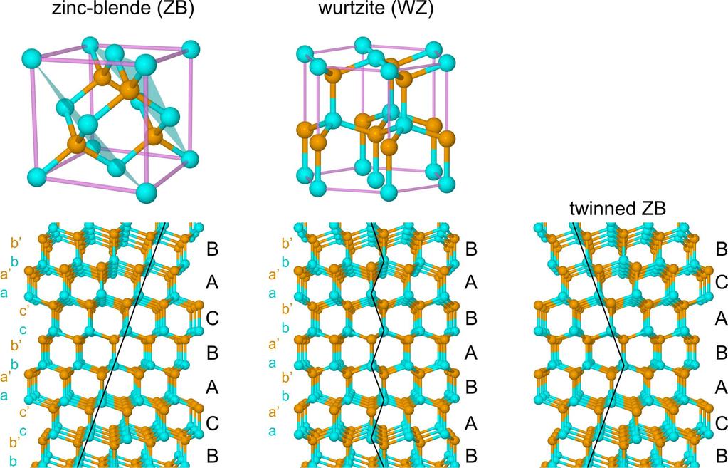 Phase structures of nanowires c wz ZB and WZ have slightly different lattice parameters!