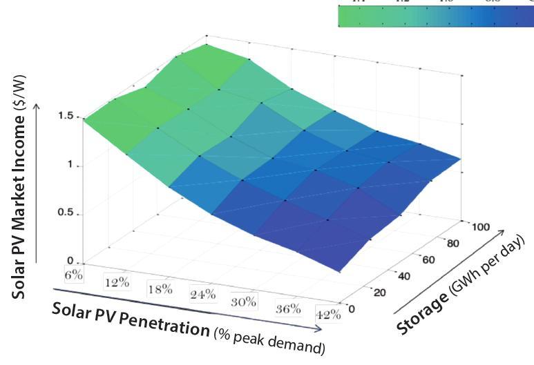 The development of scalable energy storage technologies is a crucial part of a strategy to achieve economic large-scale PV deployment Example of how market remuneration for PV generation varies as a