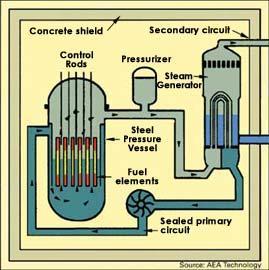 Nuclear reactors In a Pressurized Water Reactor (PWR) water is kept under pressure to keep it from boiling, even at 300 C.