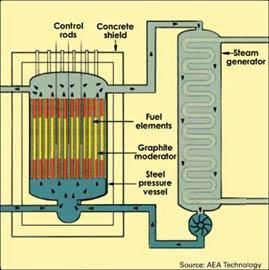 Nuclear reactors Gas Cooled Reactors (GCR) use carbon dioxide as the coolant to carry the heat to the turbine, and graphite as the moderator.