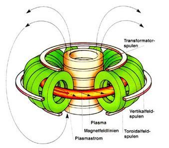 Nuclear fusion The hot plasma must be confined in such way so that it doesn t come into contact with anything