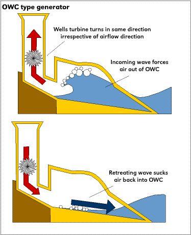 Wave power Many devices have been proposed to extract the power out of waves. The one discussed here is the oscillating water column (OMC).