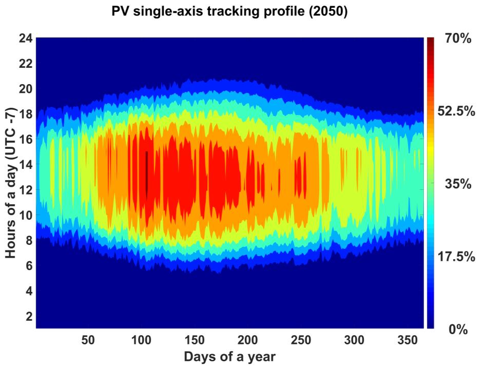 Energy Resources (Solar, Wind) Solar PV generation profile Regional aggregated PV feed-in profile
