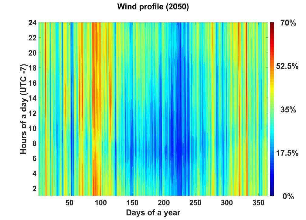 computed using the weighed average rule Wind: Considerable generation at the beginning and end of the