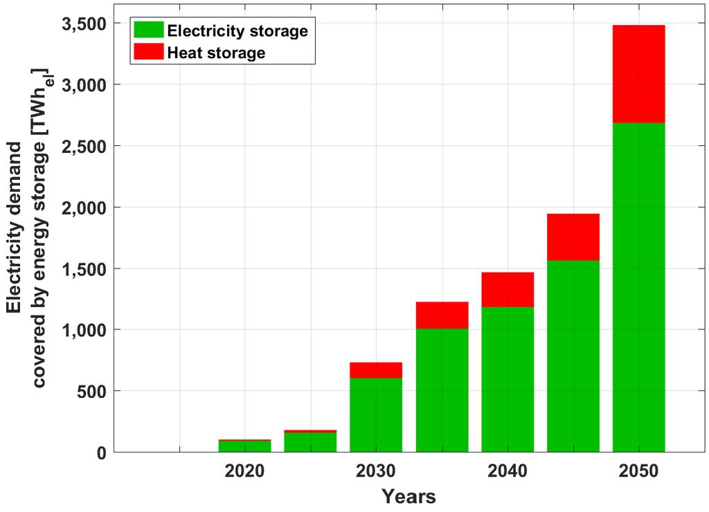 Energy Storage Electricity * heat storage includes gas and thermal storage technologies Electricity demand covered by storage increases through