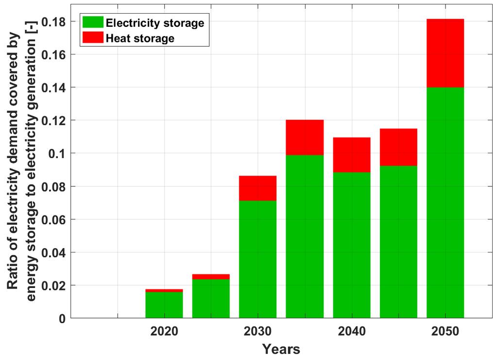 demand covered by energy storage to electricity generation increases significantly from around 8.