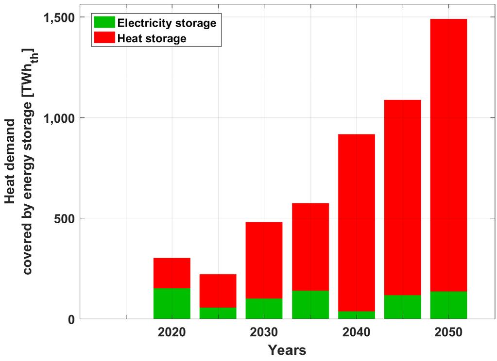 Energy Storage Heat Storage output covers more than 1500 TWh th of total heat demand in 2050 and heat storage technologies play a