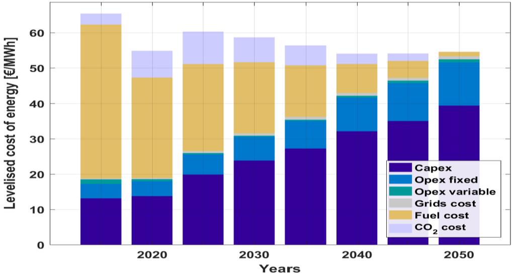 2050 Costs are well spread across a range of technologies with major investments for PV, wind,