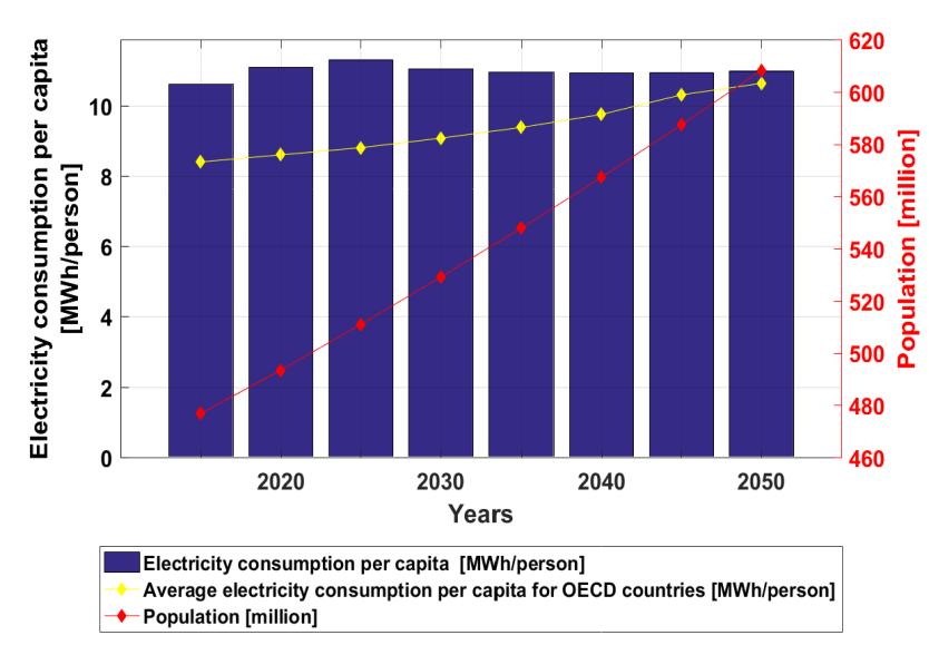 6 MWh/person in 2015 to 11 MWh/person by 2050 Total heat demand increases steadily