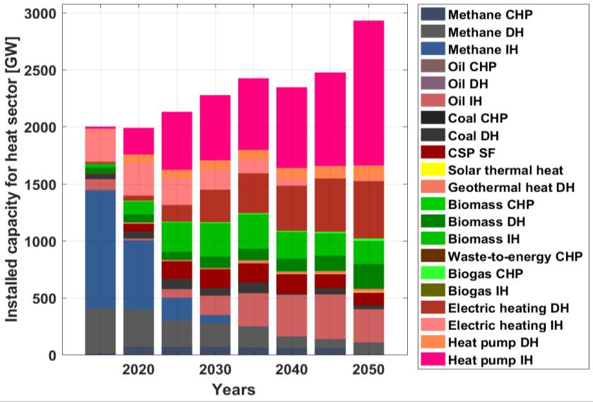 biomass-based heating constitute a majority of the installed heat generation capacities during