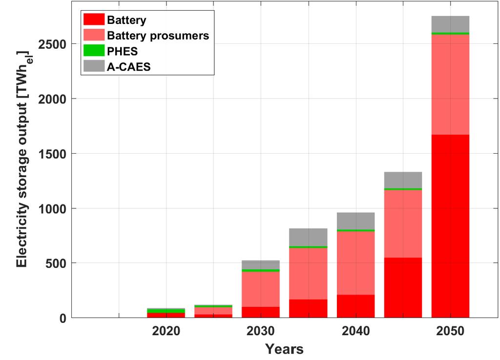 Sectoral Outlook Power & Heat Storage Output Utility-scale and prosumer batteries contribute a major share of the electricity storage