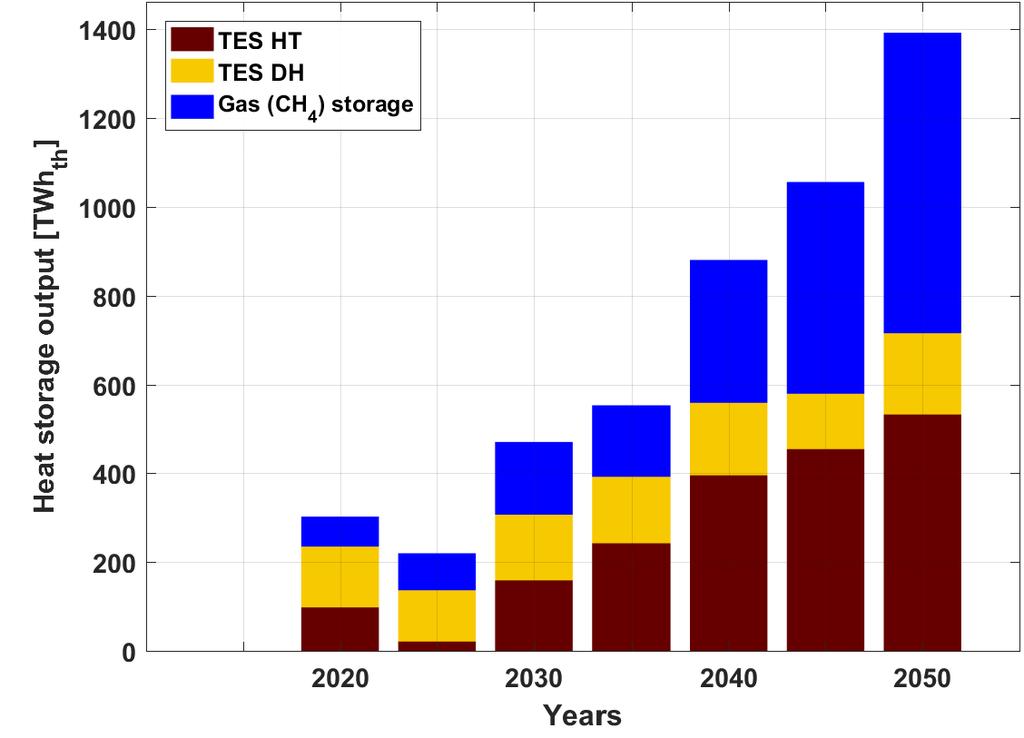 energy storage emerges as the most relevant heat storage technology with about 58% of heat storage output by 2050 Gas storage