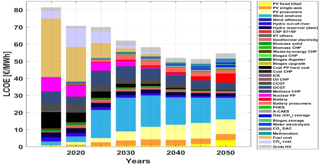 2015 to around 55 /MWh by 2050 LCOE is predominantly